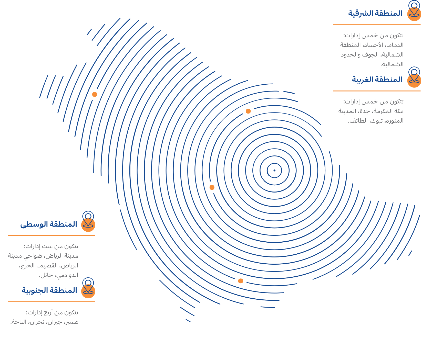The Company’s Business Areas within the Kingdom